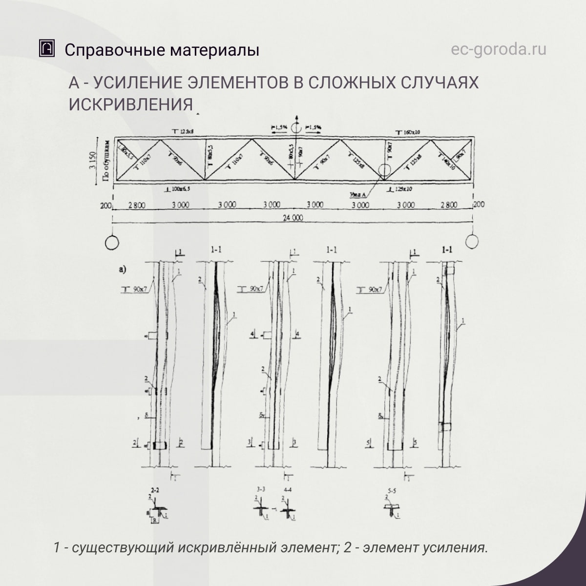 Рекомендации по усилению раскосов и стоек металлической фермыУсиление раскосов и стоек «1» фермы в сложных случаях искривлени...