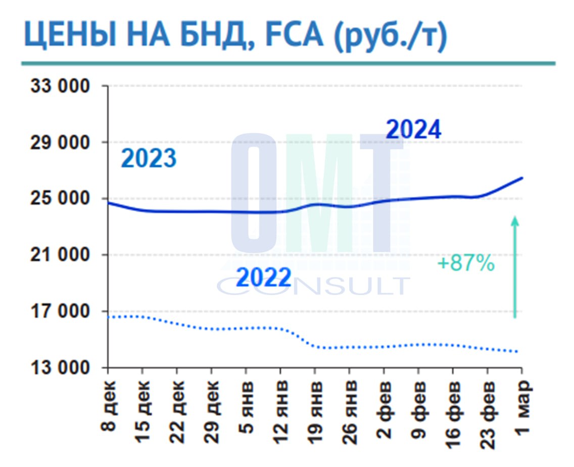 Цены на дорожный битум на неделе с 26 февраля по 01 марта 2024 г. повысились в целом по РФ на 5 % по сравнению с предыдущей и...