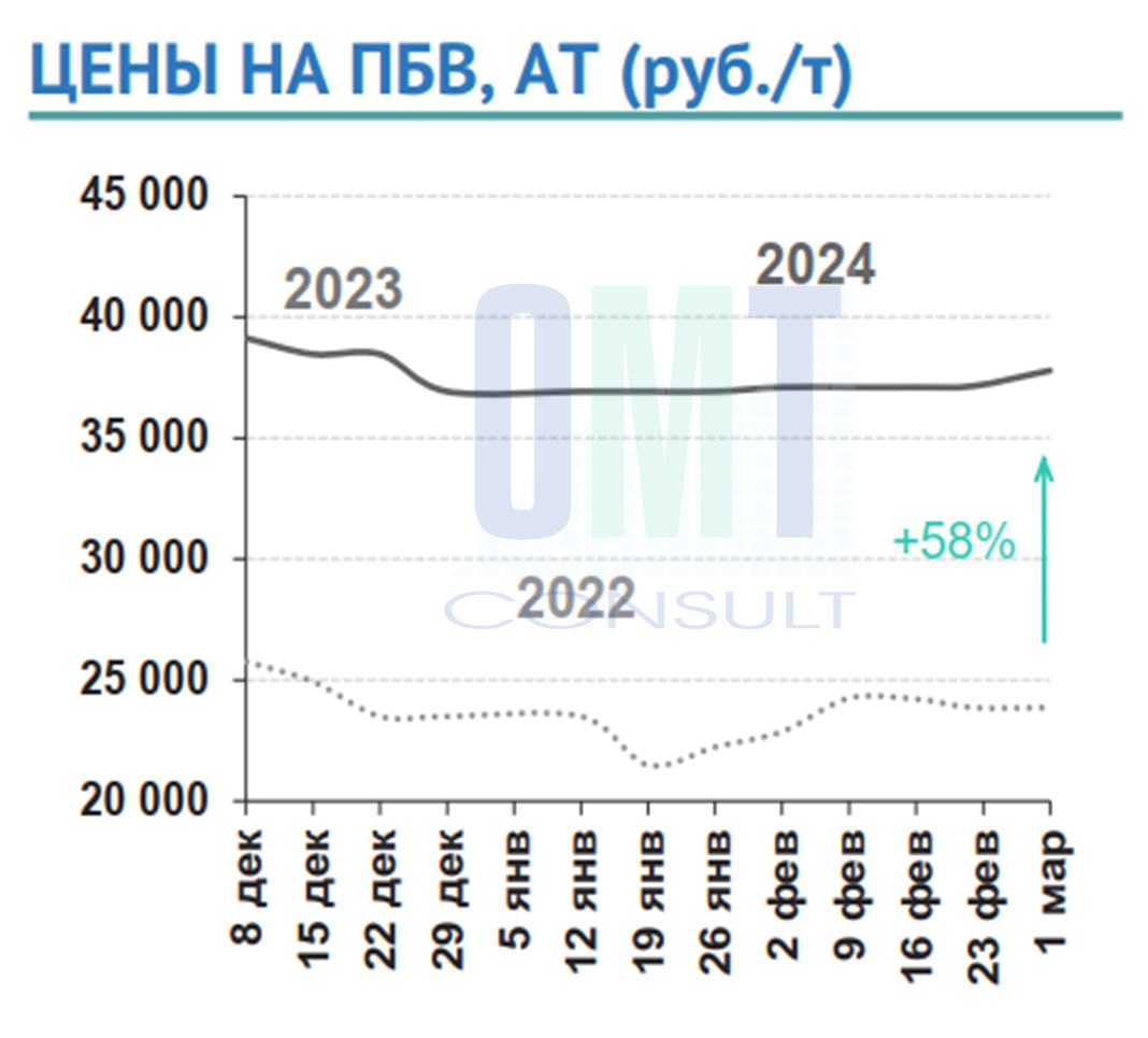 Цены на полимерно-битумные вяжущие на неделе с 26 февраляпо 01 марта 2024 г. в целом по РФ повысились на 1,6 % по сравнению с...