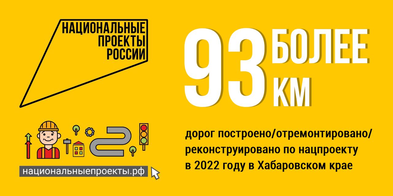 Более 93 км дорог построено и отремонтировано по нацпроекту «Безопасные качественные дороги» в Хабаровском крае в 2022 году. ...