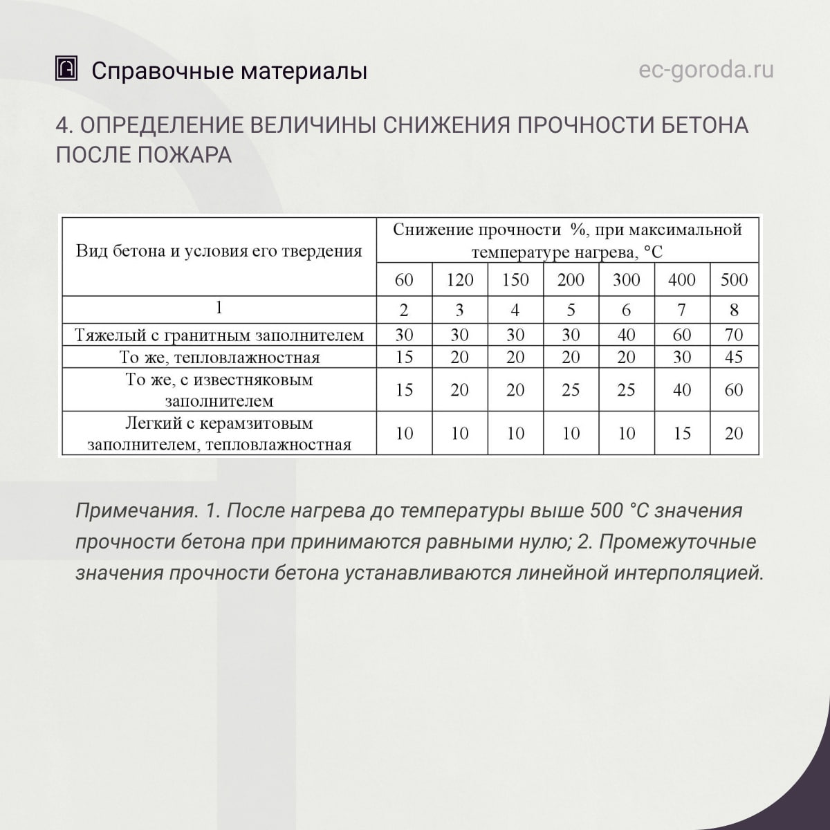 Некоторые справочные данные для оценки технического состояния конструкций, подвергшихся пожару1. Определение температуры нагр...