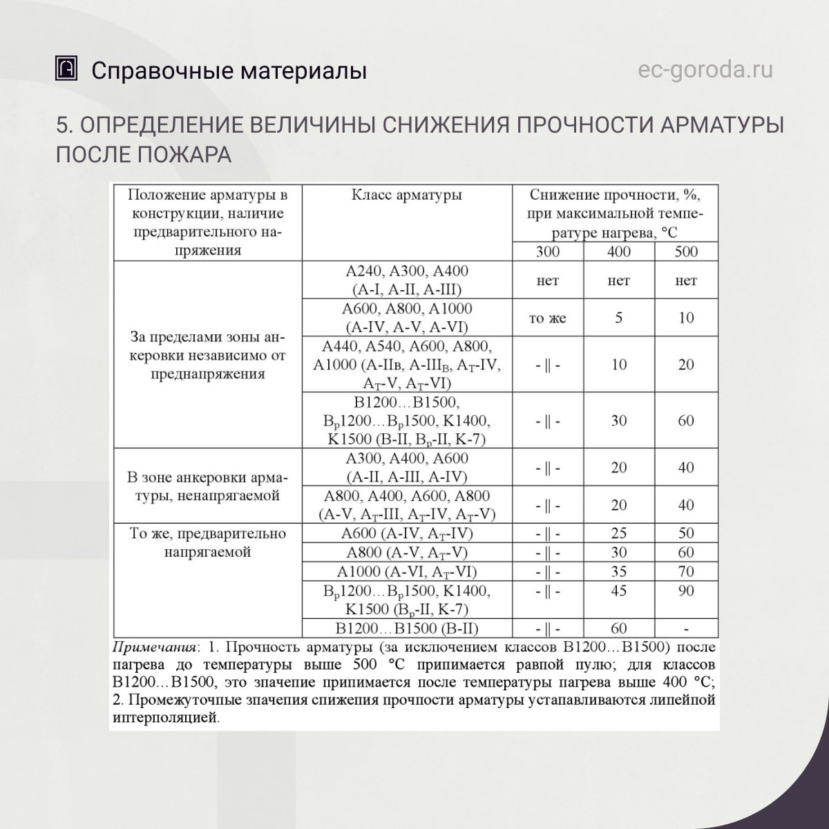 Некоторые справочные данные для оценки технического состояния конструкций, подвергшихся пожару1. Определение температуры нагр...