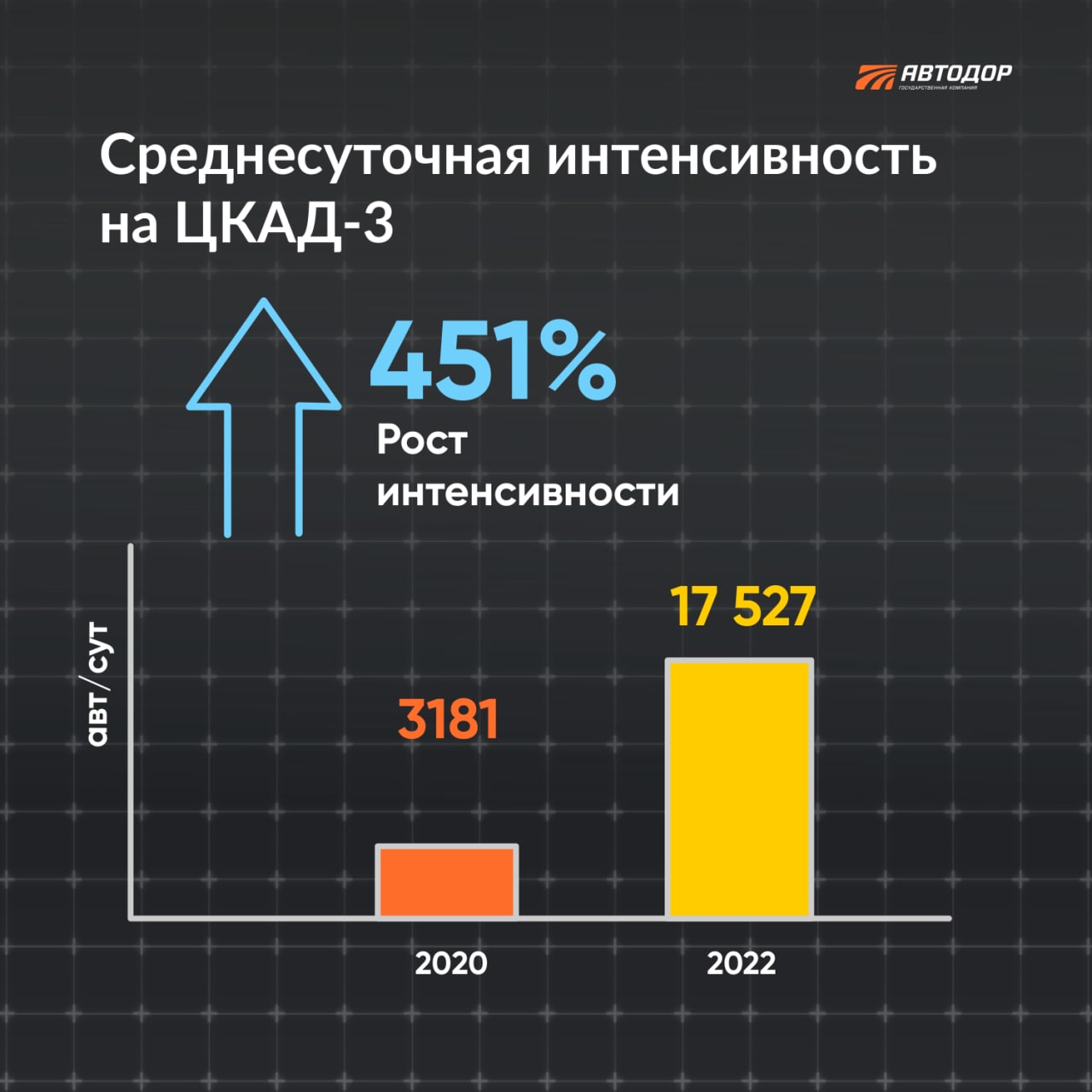 За два года интенсивность движения по ЦКАД-3 выросла более чем в 5 раз. Два года назад, 11 ноября 2020 года, было открыто дви...