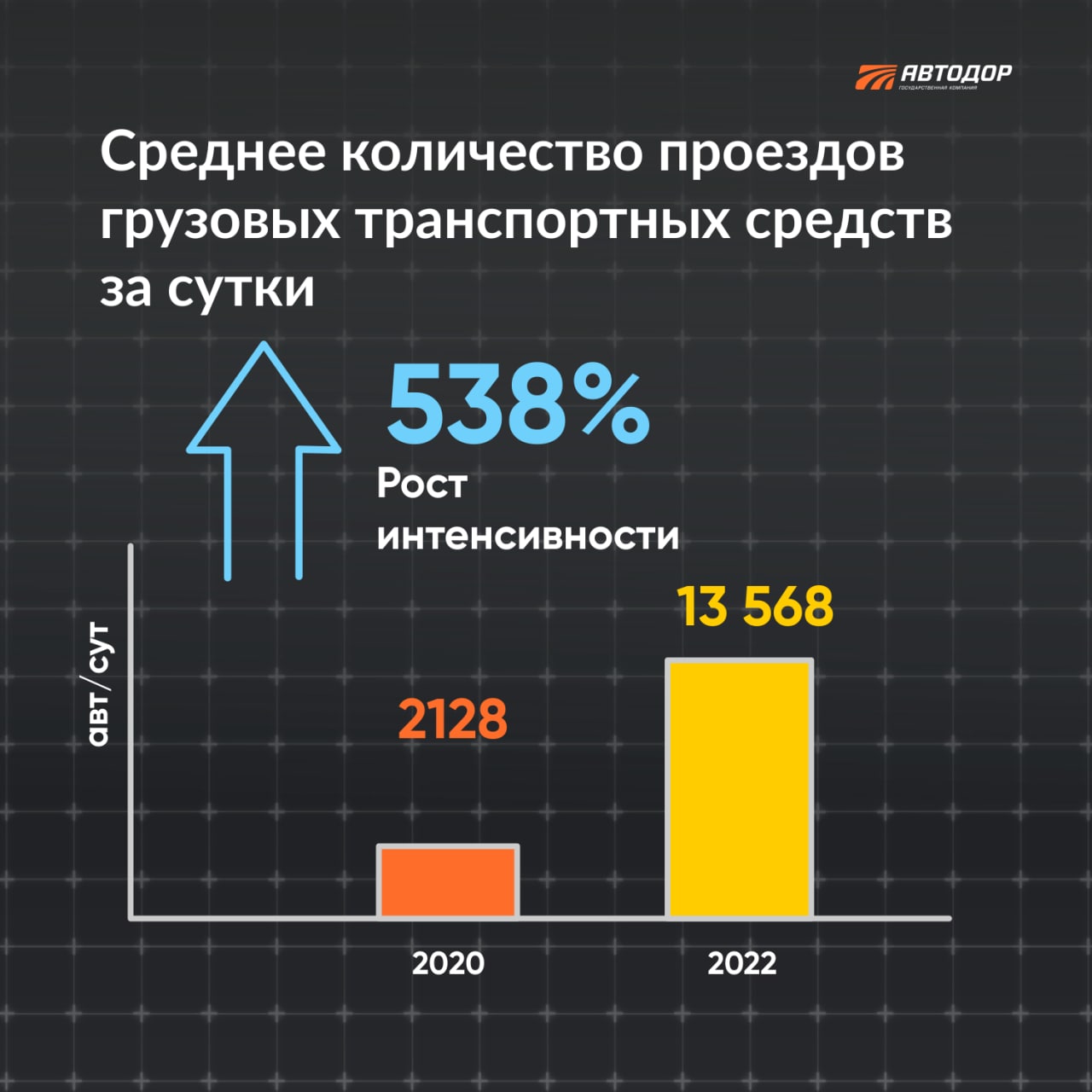 За два года интенсивность движения по ЦКАД-3 выросла более чем в 5 раз. Два года назад, 11 ноября 2020 года, было открыто дви...