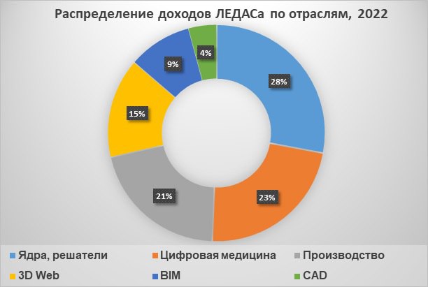 BIM лидирует по темпам роста в структуре доходов ЛЕДАСа в 2022 годуhttps://isicad.ru/ru/articles.php?article_num=22551ЛЕДАС в...