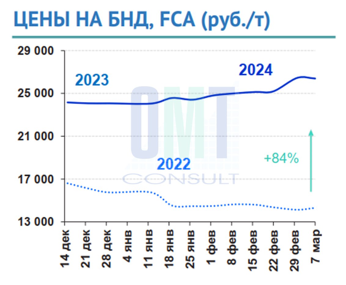 Цены на дорожный битум на неделе с 04 марта по 07 марта2024 г. понизились в целом по РФ на 0,2 % по сравнению спредыдущей и с...