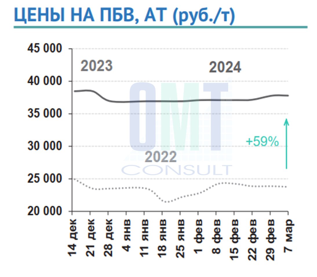 Цены на полимерно-битумные вяжущие на неделе с 04 марта по 07 марта 2024 г. в целом по РФ по сравнению с предыдущей неделей н...