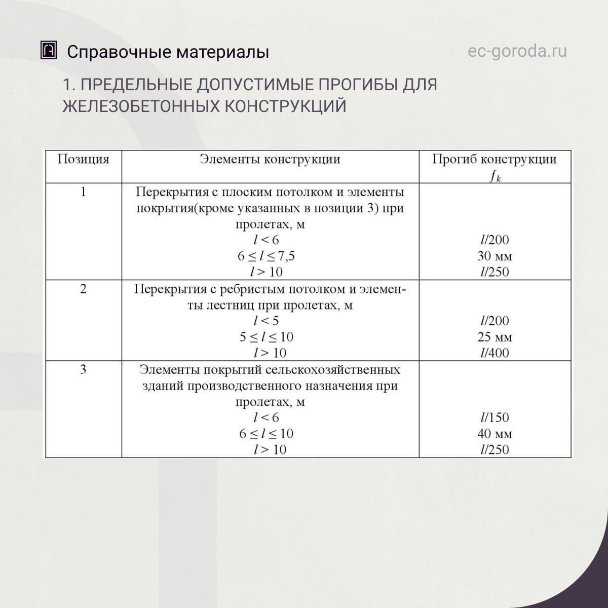 Справочные материалы для оценки технического состояния конструкций эксплуатируемых зданий и сооружений1. Предельные допустимы...