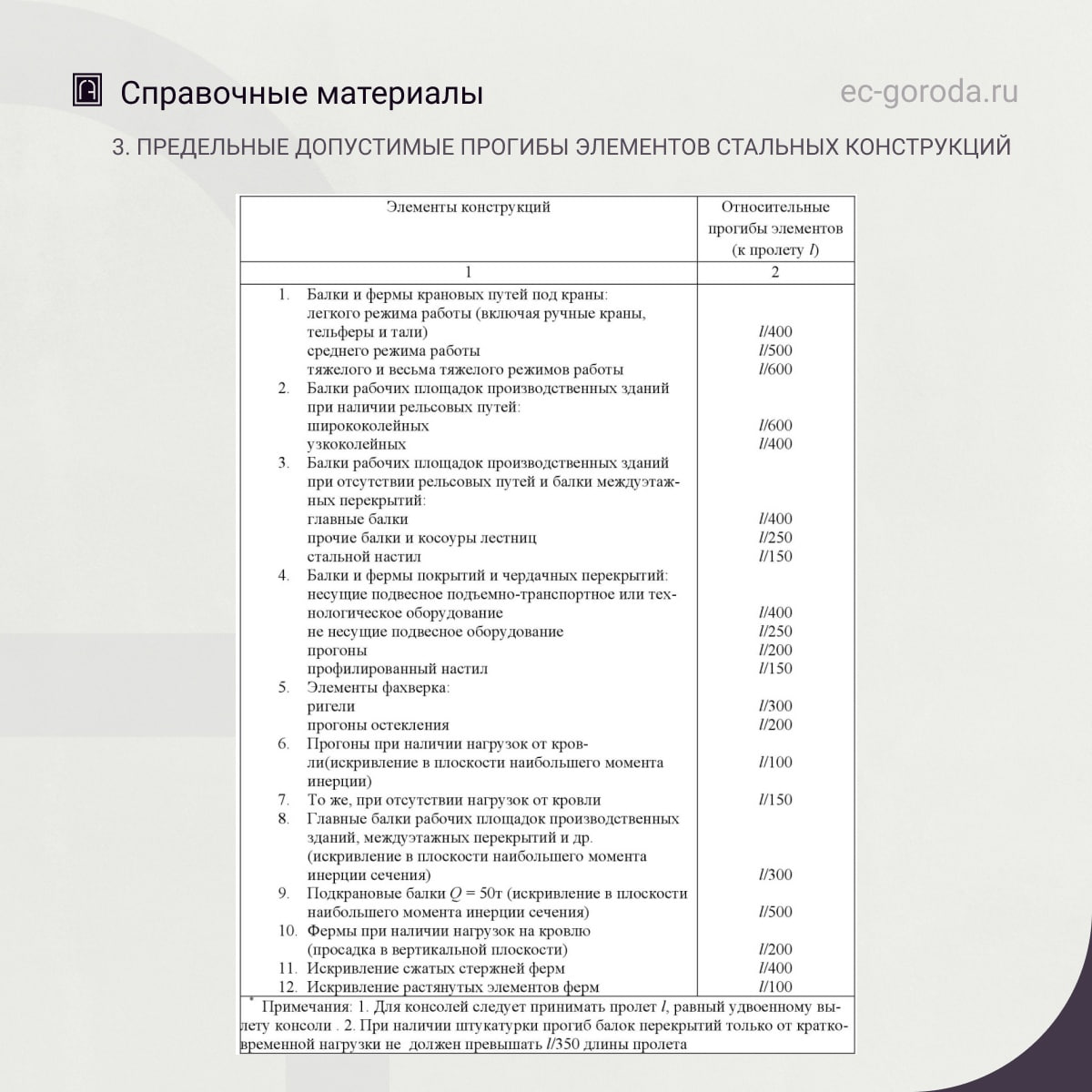 Справочные материалы для оценки технического состояния конструкций эксплуатируемых зданий и сооружений1. Предельные допустимы...