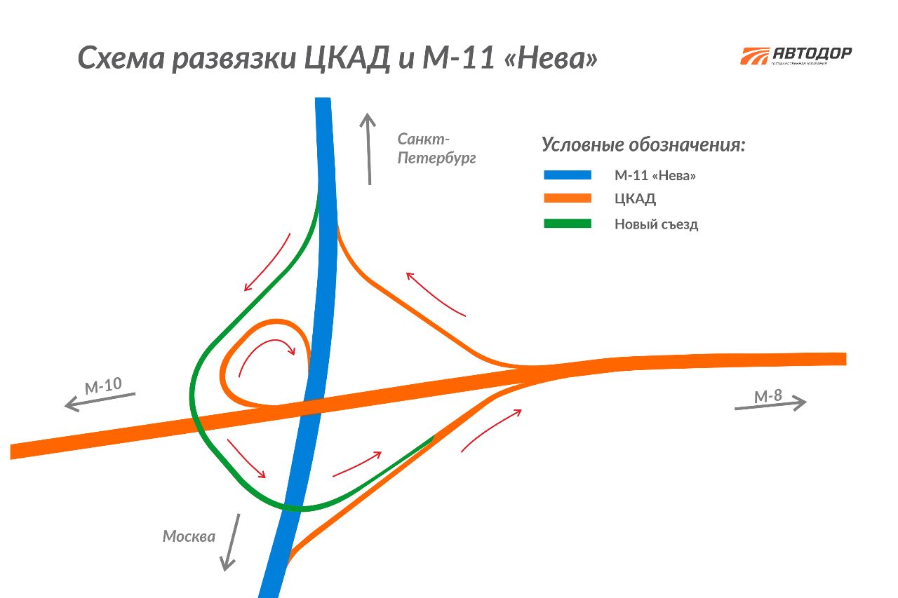 С М-11 «Нева» открыт новый съезд на ЦКАД.На 49 км трассы М-11 «Нева», при движении со стороны Санкт-Петербурга, теперь можно...