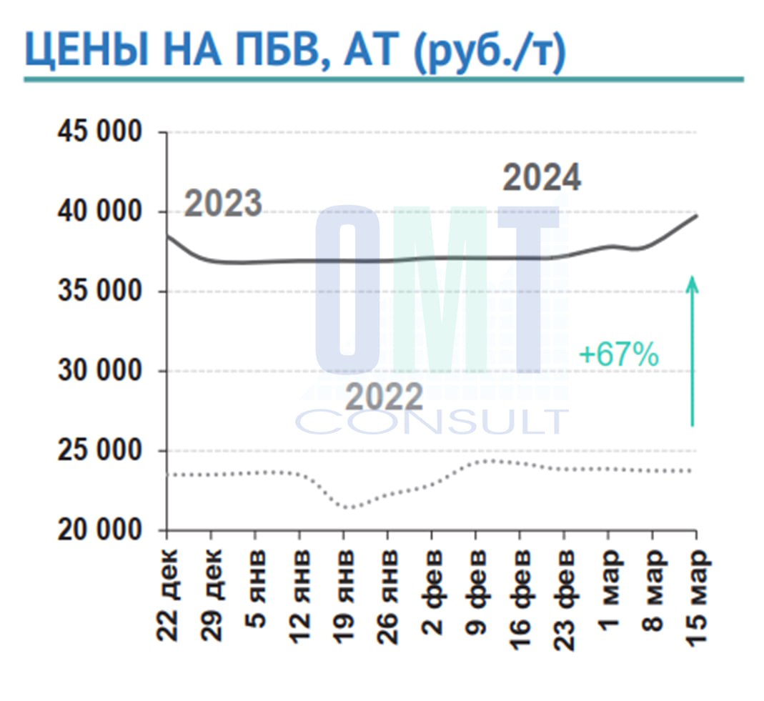Цены на полимерно-битумные вяжущие на неделе с 11 марта по 15 марта 2024 г. повысились в целом по РФ на 5,2 % по сравнению с...