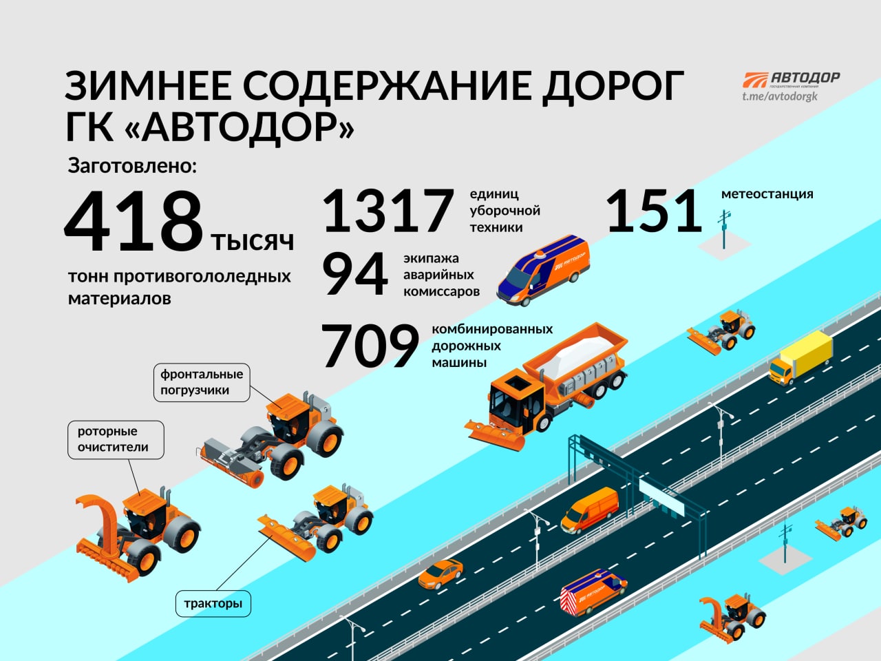 Более 150 метеостанций мониторят погодные условия на нашей сети дорог.Дорожные службы круглосуточно, в соответствии с количес...