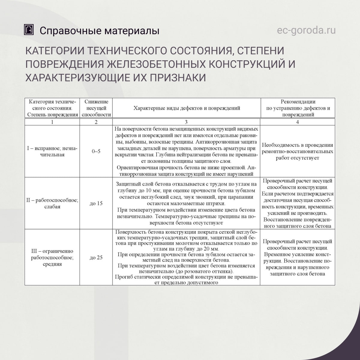 Категории технического состояния, степени повреждения железобетонных конструкций и характеризующие их признакиИсточник: Бедов...