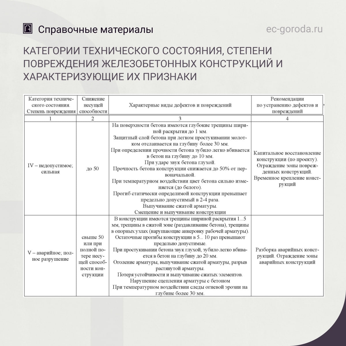 Категории технического состояния, степени повреждения железобетонных конструкций и характеризующие их признакиИсточник: Бедов...