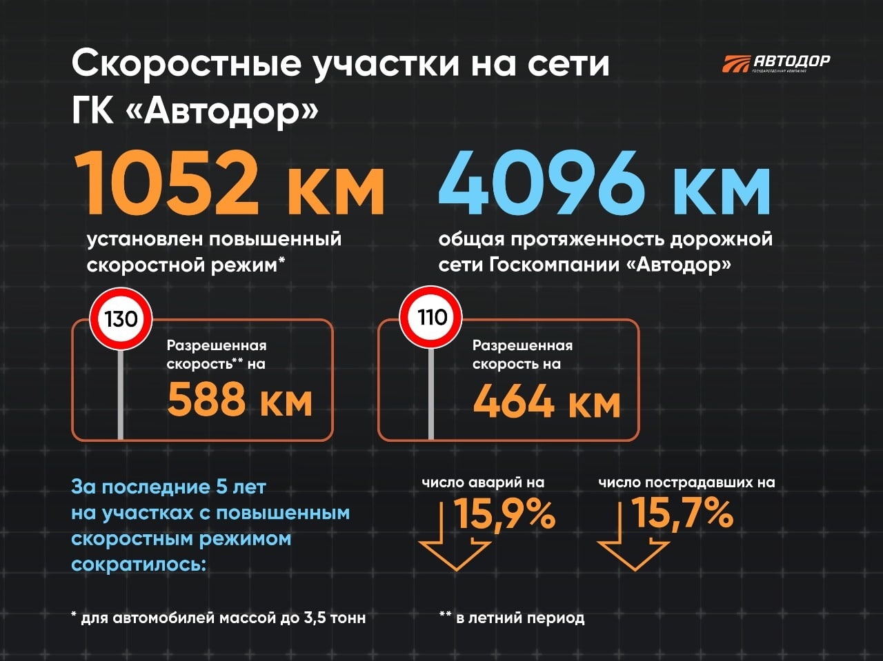 Повышенный скоростной режим, то есть 110 и более км/ч, установлен более чем на 1000 км наших дорог.При этом только на нашей с...