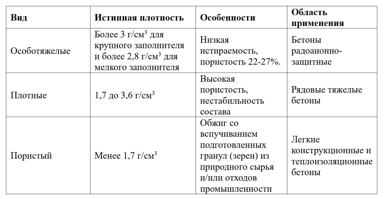 Что такое искусственный заполнитель?Все искусственные заполнители можно поделить на плотные, пористые и особотяжелые. К искус...