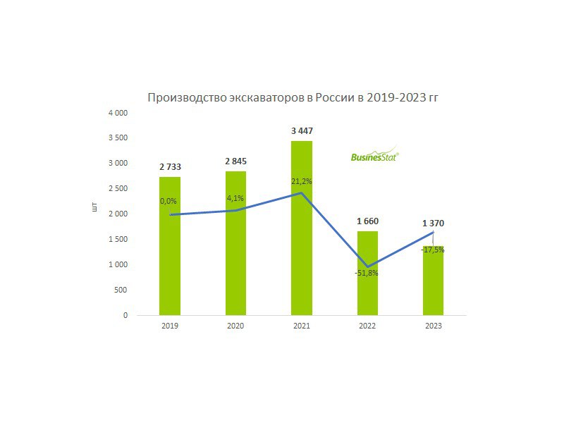 Производство экскаваторов в России может вырастиПроизводство гидравлических экскаваторов в этом году может оказаться масштабн...