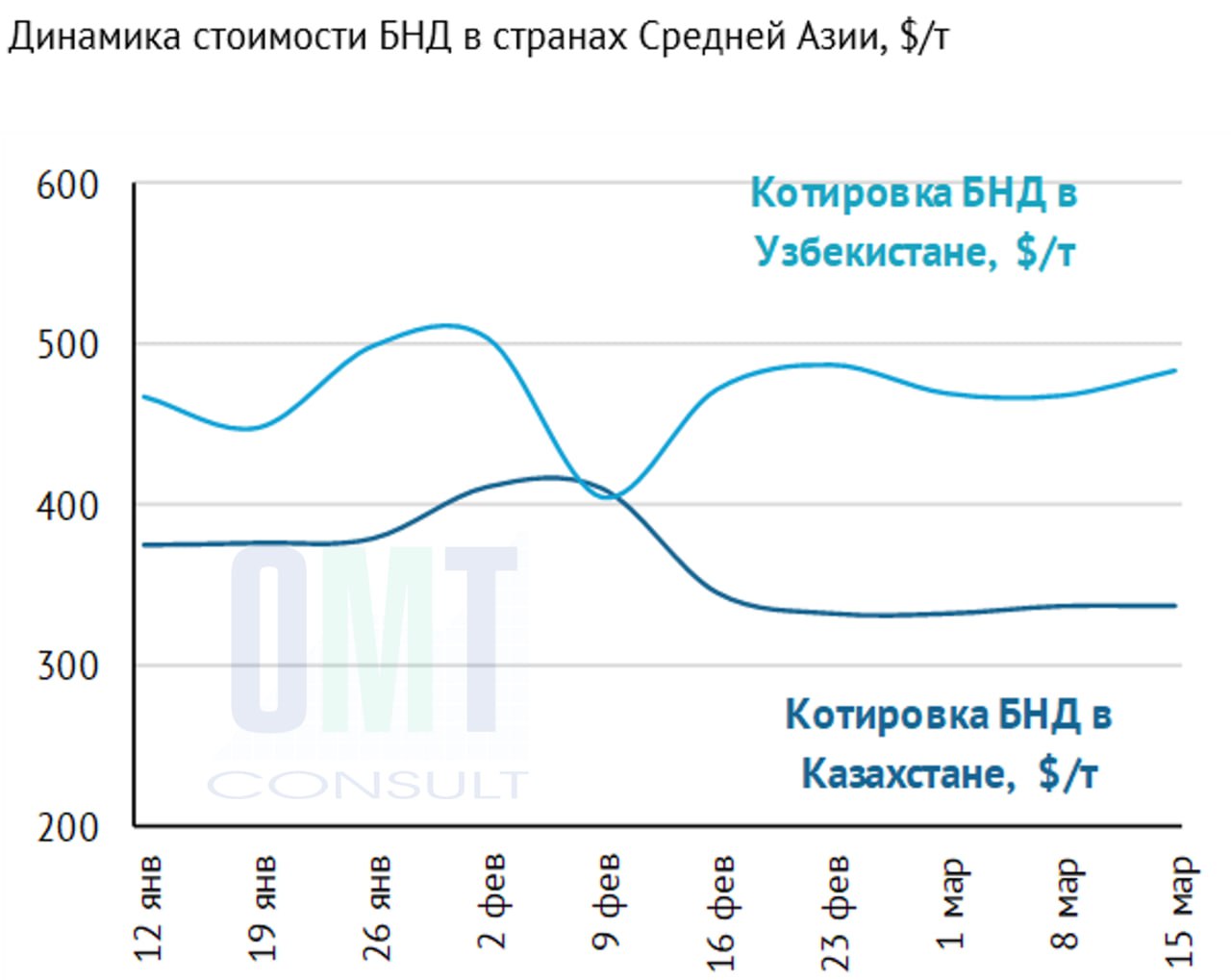 На неделе с 11 по 17 марта текущего года средняя цена на битум марки БНД 70/100 у производителей в Казахстане не изменилась п...