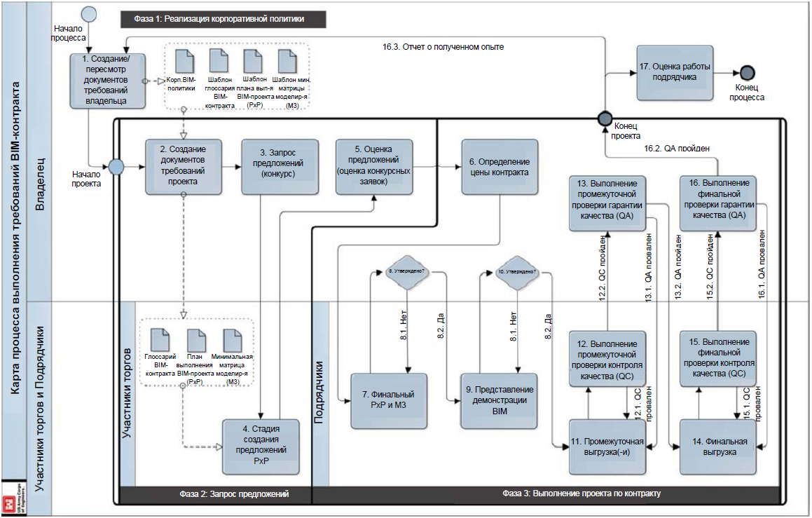 Процесс их выполнения а также. Карта BIM процессов. Карта процесса пример. Карта процесса производства пример. Карточка процесса примеры.