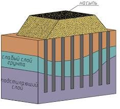 Щебеночные сваи