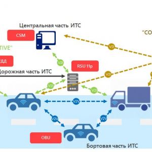 Актуальные проблемы внедрения ИТС в России