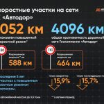 Повышенный скоростной режим, то есть 110 и более км/ч, установлен более чем на 1000 км наших дорог.  При этом только на нашей...