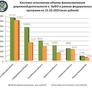 Объёмы дорожной деятельности в Челябинской области одни из самых масштабных в УрФО  (анализ КСП на 15.10.2023)  Общий объем п...