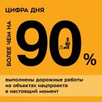 В настоящий момент устроено свыше 135,5 млн кв. м покрытия из запланированных 147,9 млн. В эксплуатацию введены более 3,4 тыс...