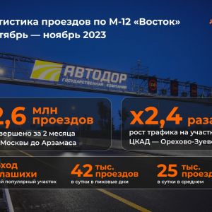 Почти 2,6 млн раз проехали автомобилисты по М-12 «Восток» за два месяца  Спустя два месяца после открытия трассы М-12 до Арза...