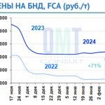 Цены на дорожный битум на неделе с 5 по 9 февраля 2024 г. повысились в целом по РФ на 0,6% по сравнению с предыдущей и состав...