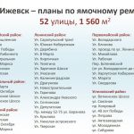 На 52 улицах Ижевска проведут ямочный ремонт.  В этом сезоне дорожники отремонтируют 1 560 кв.м асфальтового покрытия. Асфаль...