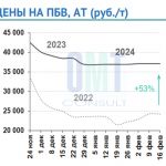 Цены на полимерно-битумные вяжущие на неделе с 12 февраля по  16 февраля 2024 г. в целом по РФ не изменились и составили 37 1...