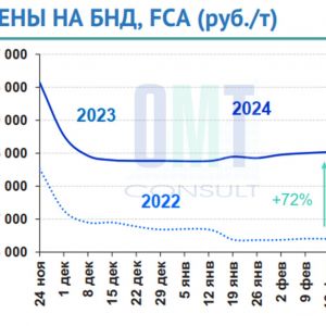 Цены на дорожный битум на неделе с 12 февраля по 16 февраля 2024 г. повысились в целом по РФ на 0,5% по сравнению с предыдуще...