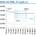 Цены на полимерно-битумные вяжущие на неделе с 19 февраля по  22 февраля 2024 г. в целом по РФ повысились на 0,1 % по сравнен...