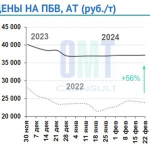 Цены на полимерно-битумные вяжущие на неделе с 19 февраля по  22 февраля 2024 г. в целом по РФ повысились на 0,1 % по сравнен...