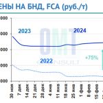 Цены на дорожный битум на неделе с 19 февраля по 22 февраля 2024 г. повысились в целом по РФ на 0,8 % по сравнению с предыдущ...