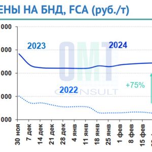 Цены на дорожный битум на неделе с 19 февраля по 22 февраля 2024 г. повысились в целом по РФ на 0,8 % по сравнению с предыдущ...