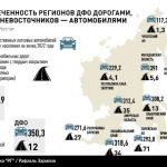 Как модернизируют дорожную инфраструктуру на Дальнем Востоке  По данным Росстата, на конец 2022 г количество км асфальтирован...