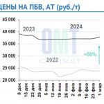 Цены на полимерно-битумные вяжущие на неделе с 26 февраля по 01 марта 2024 г. в целом по РФ повысились на 1,6 % по  сравнению...