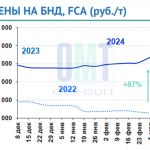 Цены на дорожный битум на неделе с 26 февраля по  01 марта 2024 г. повысились в целом по РФ на 5 % по сравнению  с предыдущей...