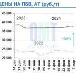 Цены на полимерно-битумные вяжущие на неделе с 04 марта по  07 марта 2024 г. в целом по РФ по сравнению с предыдущей неделей...