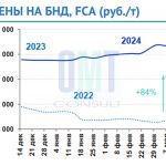 Цены на дорожный битум на неделе с 04 марта по 07 марта 2024 г. понизились в целом по РФ на 0,2 % по сравнению с предыдущей и...