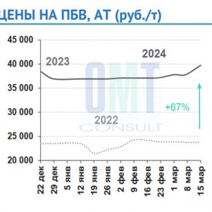 Цены на полимерно-битумные вяжущие на неделе с 11 марта по 15 марта 2024 г. повысились в целом по РФ на 5,2 % по сравнению с...