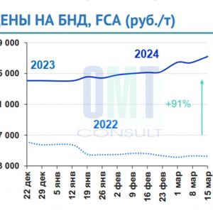 Цены на дорожный битум на неделе с 11 марта по 15 марта 2024 г. повысились в целом по РФ на 3,1 % по сравнению с предыдущей и...