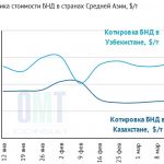 На неделе с 11 по 17 марта текущего года средняя цена на битум марки БНД 70/100 у производителей в Казахстане не изменилась п...