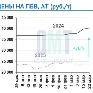 Цены на полимерно-битумные вяжущие на неделе с 18 марта по 22 марта 2024 г. повысились в целом по РФ на 1,6 % по сравнению с...