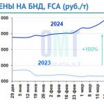 Цены на дорожный битум на неделе с 18 марта по 22 марта 2024 г. повысились в целом по РФ на 4,7% по сравнению с предыдущей не...