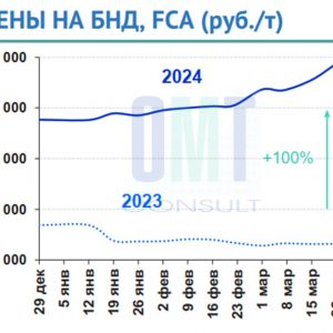 Цены на дорожный битум на неделе с 18 марта по 22 марта 2024 г. повысились в целом по РФ на 4,7% по сравнению с предыдущей не...
