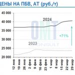 Цены на полимерно-битумные вяжущие на неделе с 25 марта по 29 марта 2024 г. повысились в целом по РФ на 0,6 % по сравнению с...