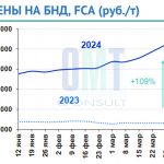 Цены на дорожный битум на неделе с 25 марта по 29 марта 2024 г. повысились в целом по РФ на 4,7% по сравнению с предыдущей не...